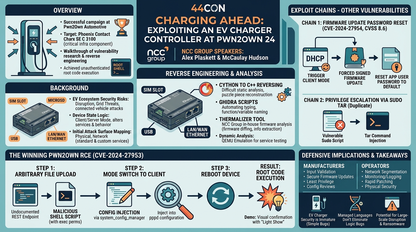 Visual summary for Charging Ahead: Exploiting an EV Charger Controller at Pwn2Own 24 by Alex Plaskett, McCaulay Hudson