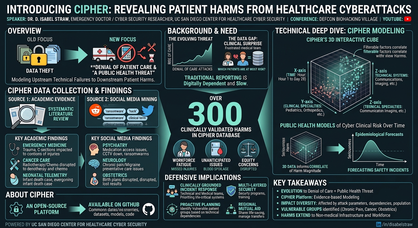 Visual summary for Introducing CIPHER: The Open-Source Platform Revealing Patient Harms from Healthcare Cyberattacks by D. Isabel Straw