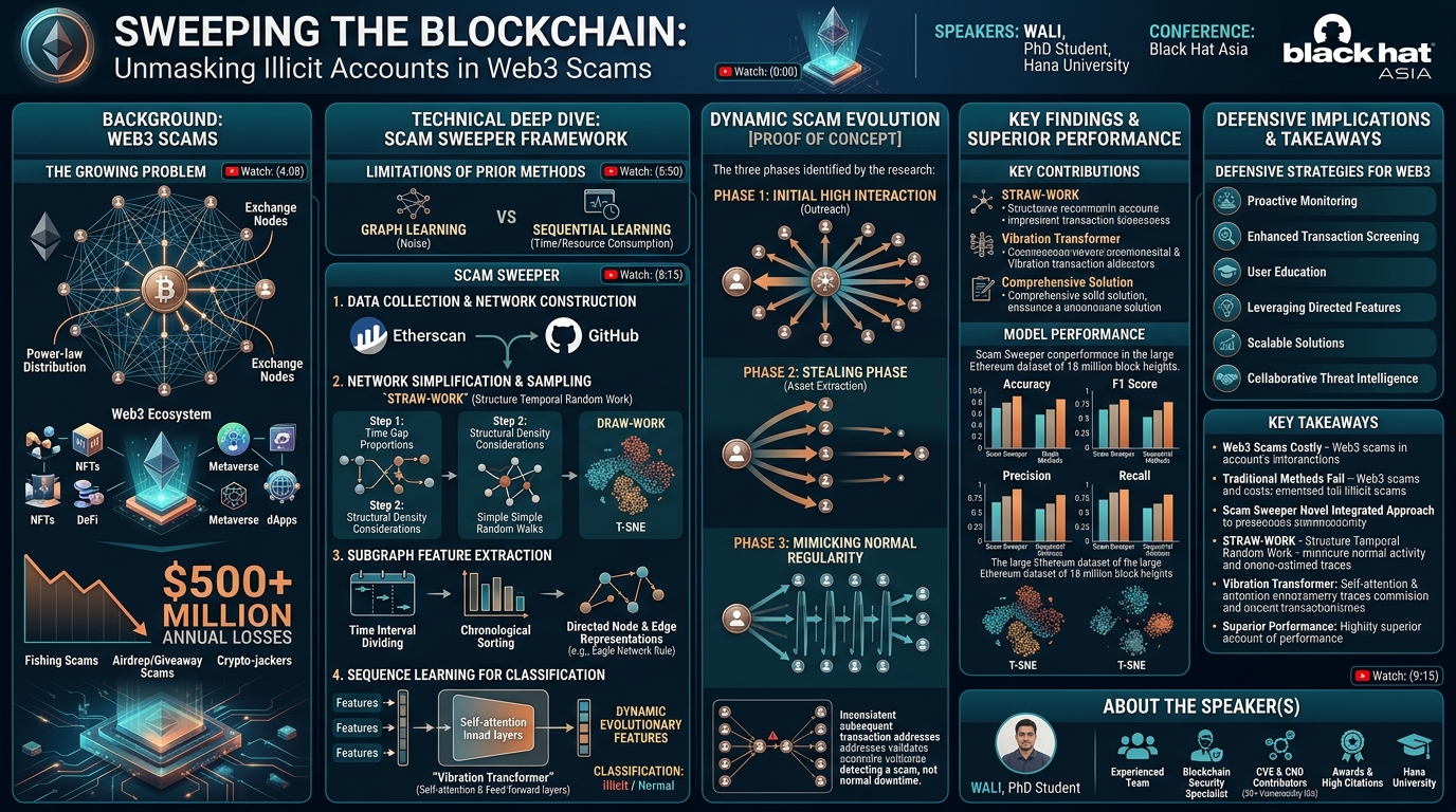 Visual summary for Sweeping the Blockchain: Unmasking Illicit Accounts in Web3 Scams