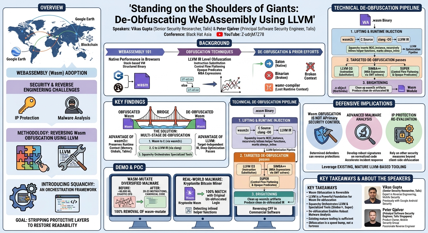 Visual summary for Standing on the Shoulders of Giants: De-Obfuscating WebAssembly Using LLVM