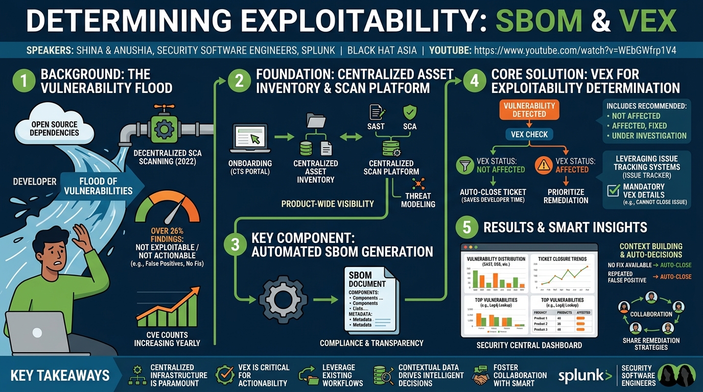 Visual summary for Determining Exploitability of Vulnerabilities with SBOM and VEX