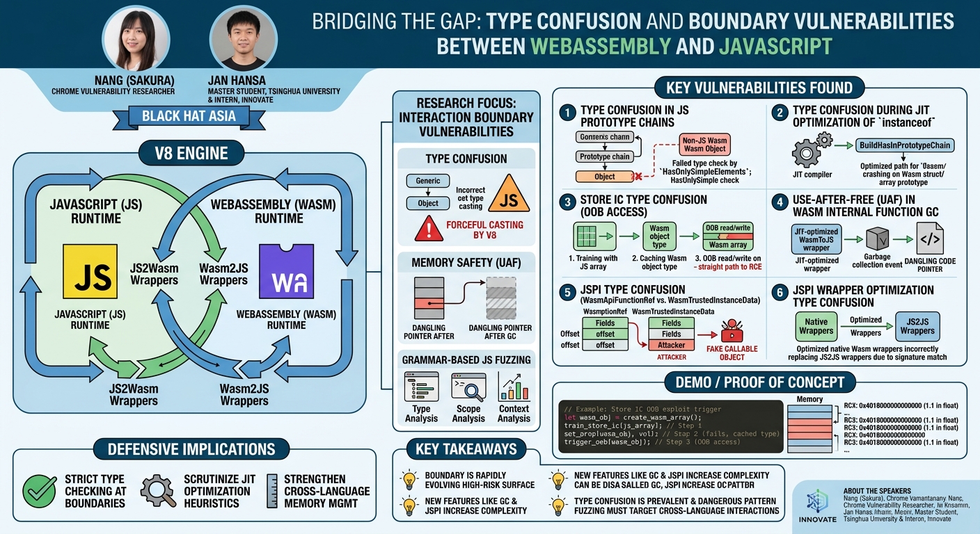 Visual summary for Bridging the Gap: Type Confusion and Boundary Vulnerabilities Between WebAssembly and JavaScript