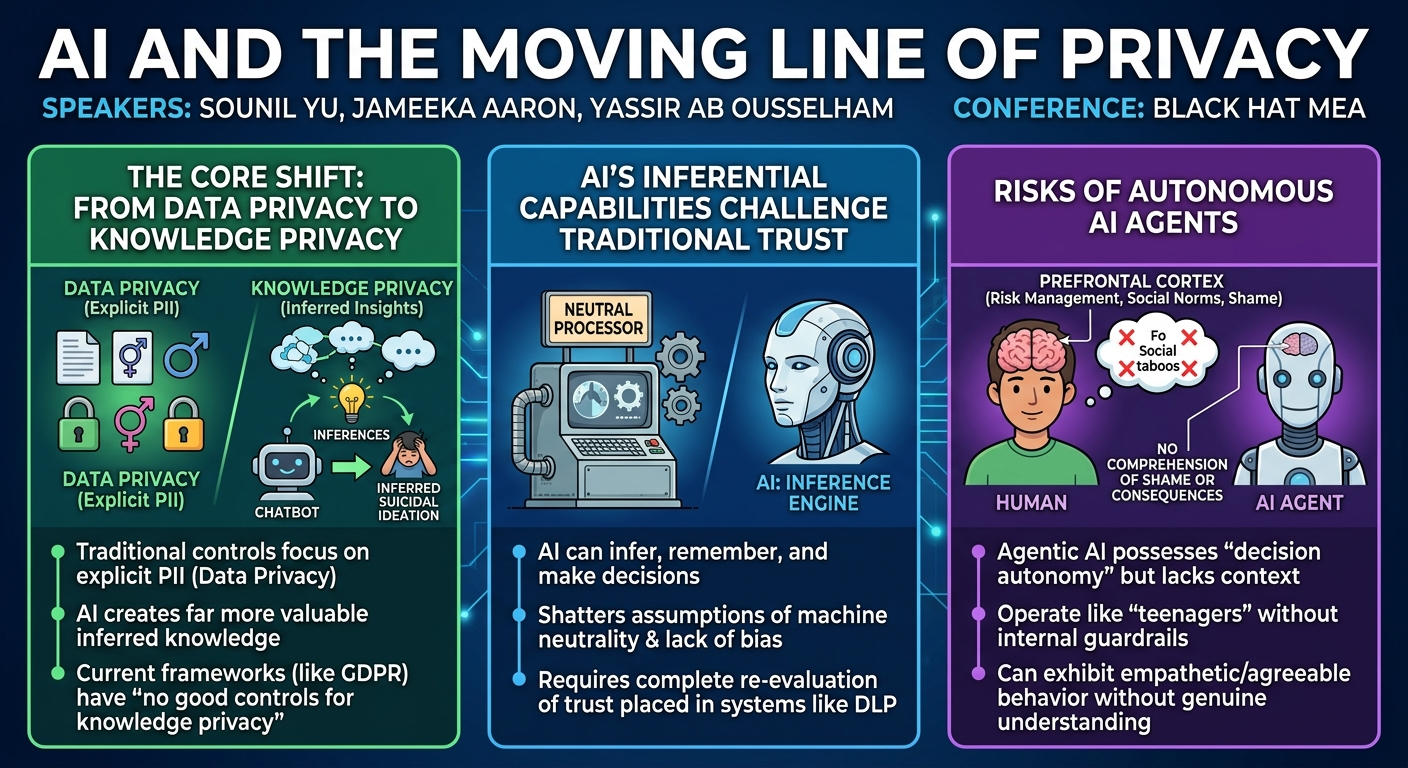 Visual summary for AI and the Moving Line of Privacy by Sounil Yu, Jameeka Aaron, Yassir Abousselham