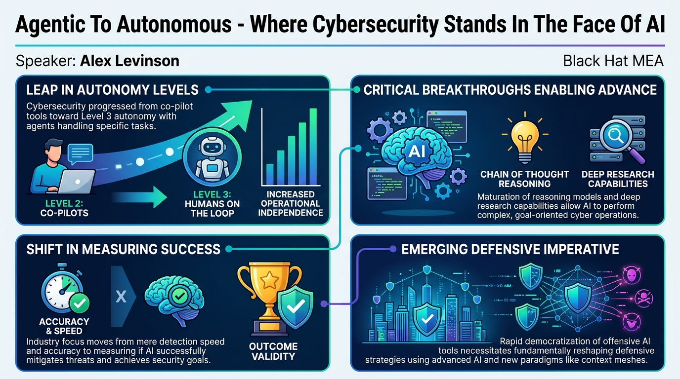 Visual summary for Agentic To Autonomous - Where Cybersecurity Stands In The Face Of AI by Alex Levinson