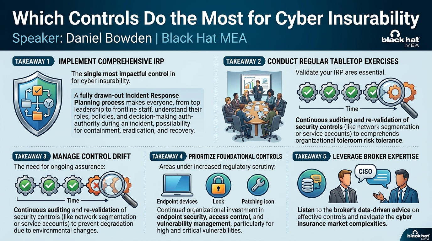 Visual summary for Which Controls Do the Most for Cyber Insurability by Daniel Bowden