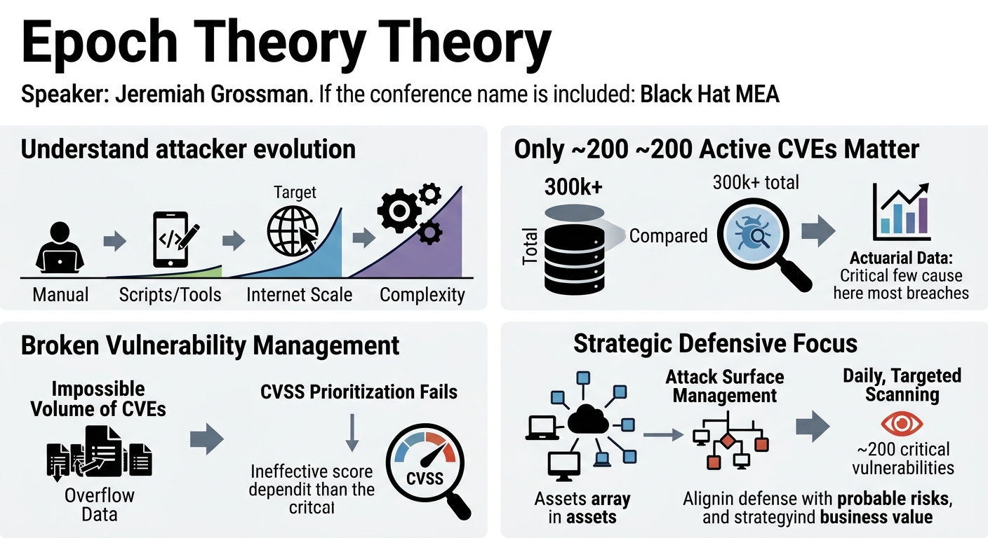 Visual summary for Epoch Theory of Cyber by Jeremiah Grossman