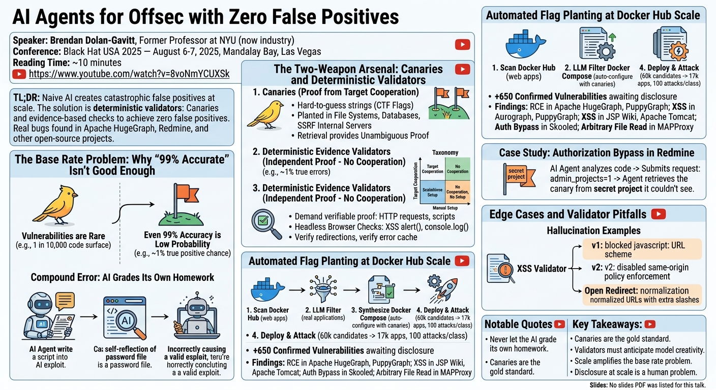 Visual summary for AI Agents for Offsec with Zero False Positives