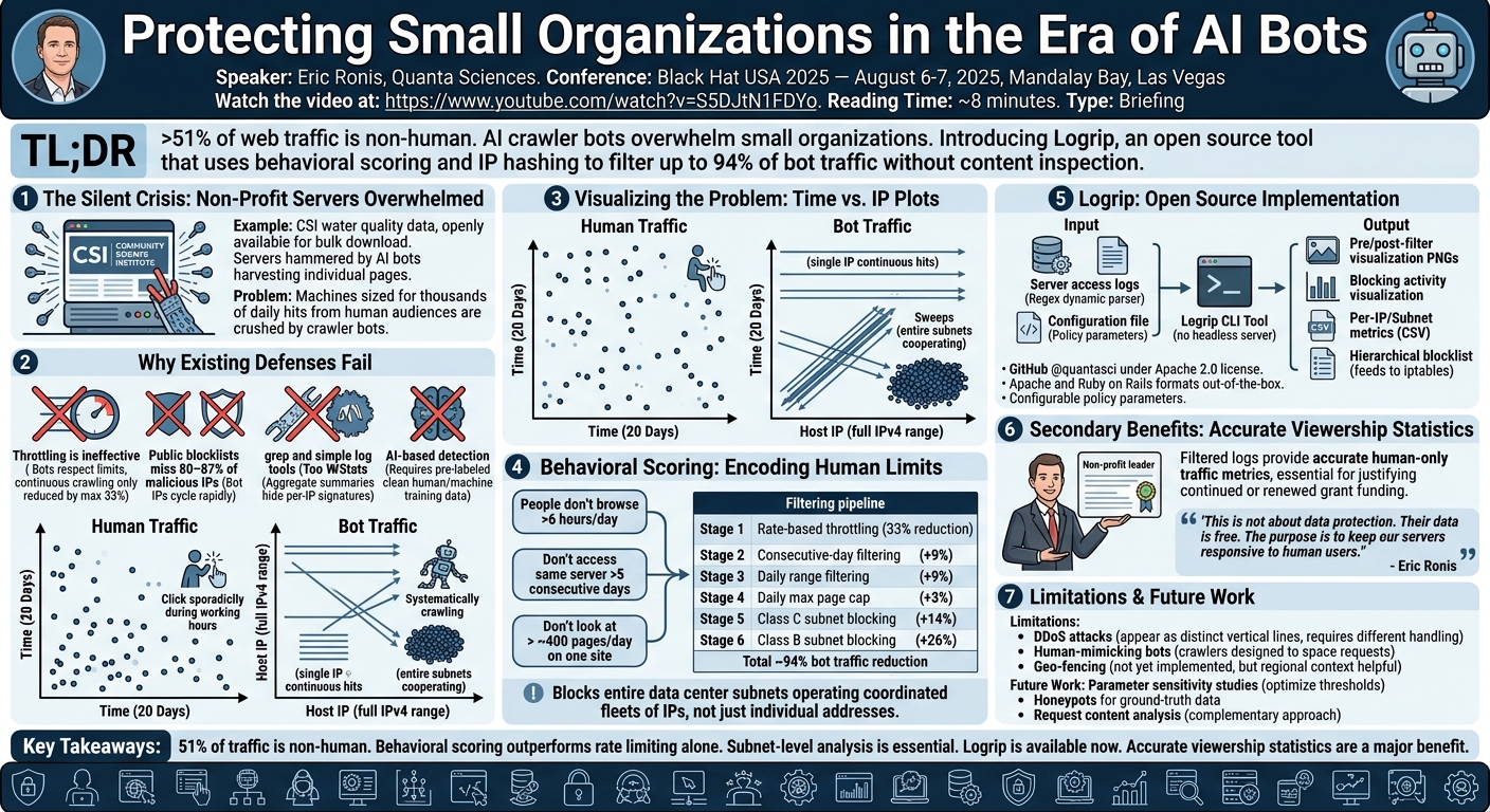 Visual summary for Protecting Small Organizations in the Era of AI Bots