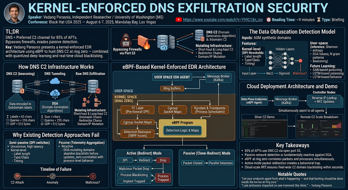 Visual summary for Kernel-Enforced DNS Exfiltration Security