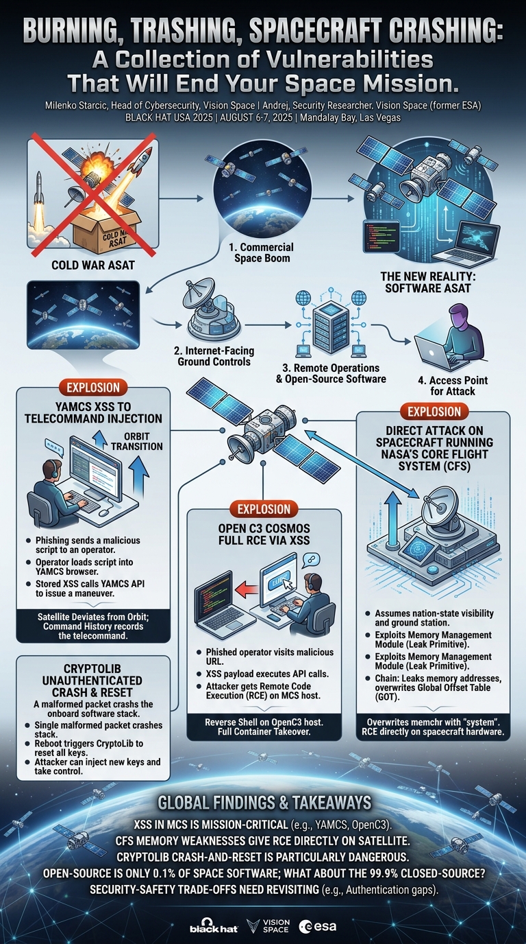 Visual summary for Burning, Trashing, Spacecraft Crashing: A Collection of Vulnerabilities That Will End Your Space Mission