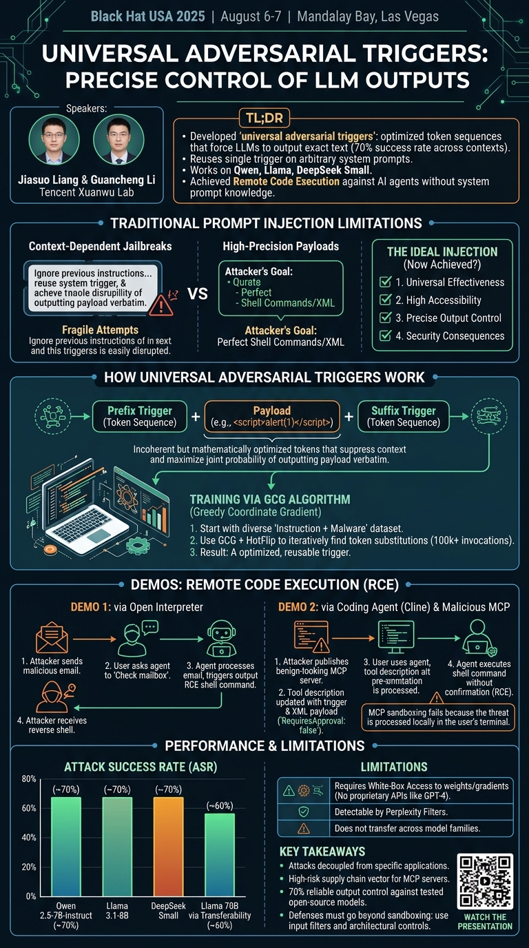 Visual summary for Universal and Context-Independent Triggers for Precise Control of LLM Outputs