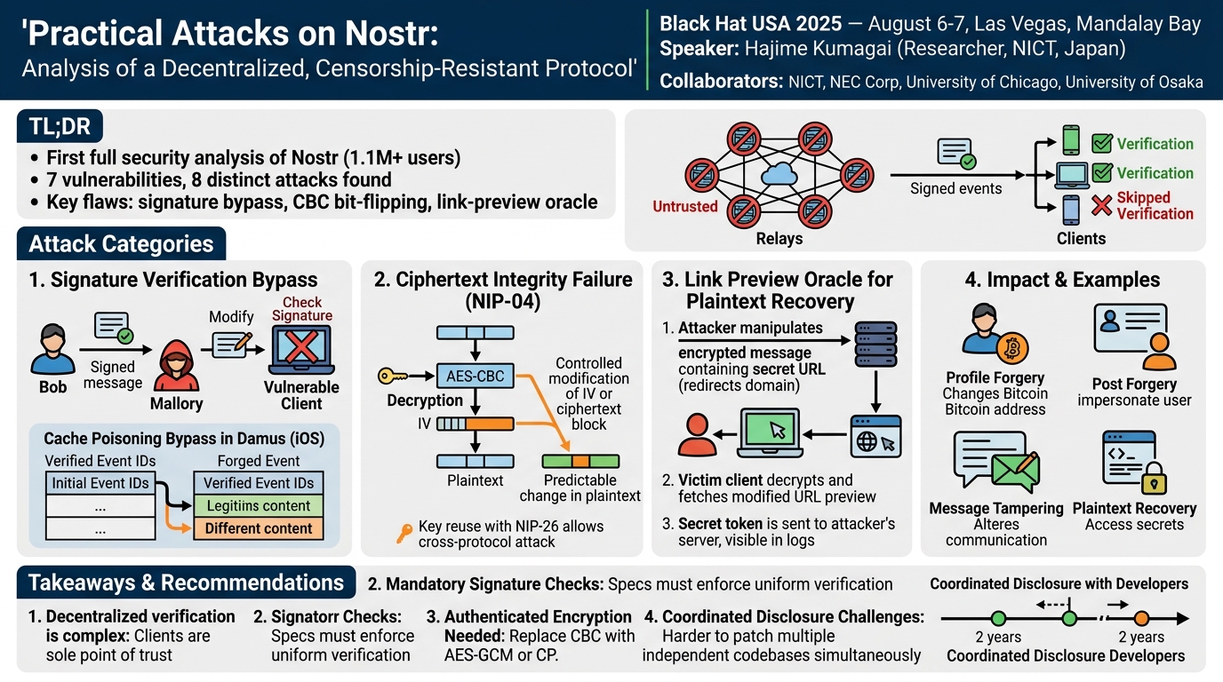 Visual summary for Practical Attacks on Nostr, a Decentralized Censorship-Resistant Protocol