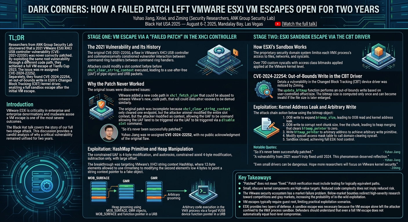 Visual summary for Dark Corners: How a Failed Patch Left VMware ESXi VM Escapes Open for Two Years