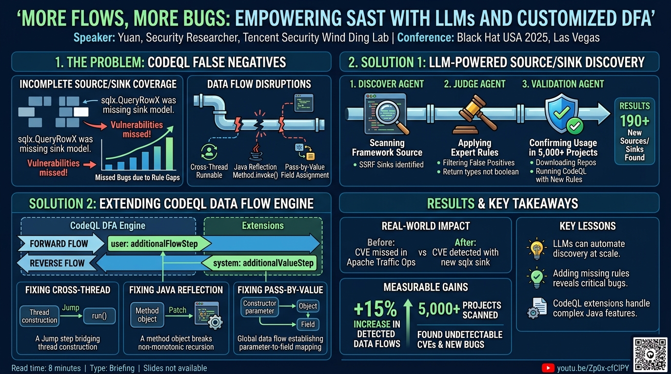 Visual summary for More Flows, More Bugs: Empowering SAST with LLMs and Customized DFA