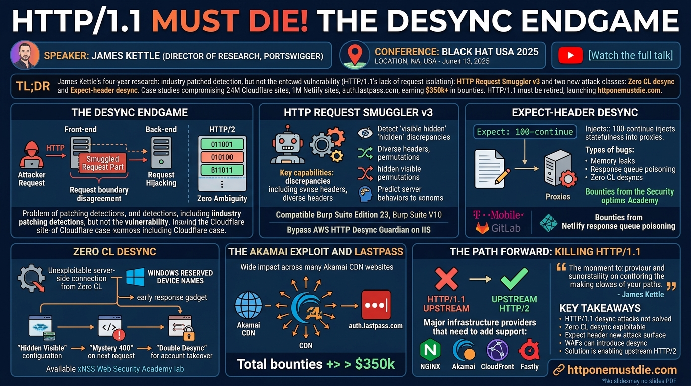 Visual summary for HTTP/1.1 Must Die! The Desync Endgame