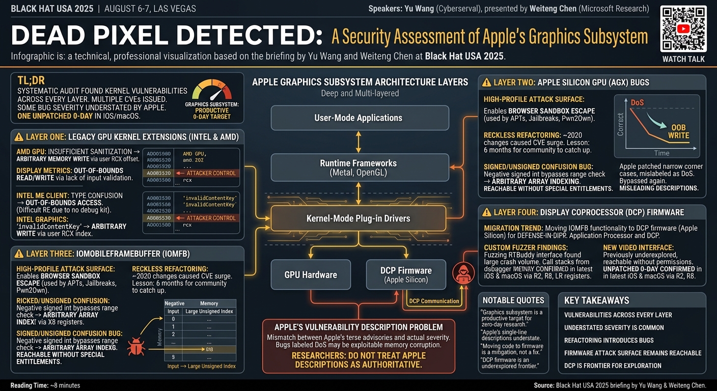 Visual summary for Dead Pixel Detected: A Security Assessment of Apple's Graphics Subsystem