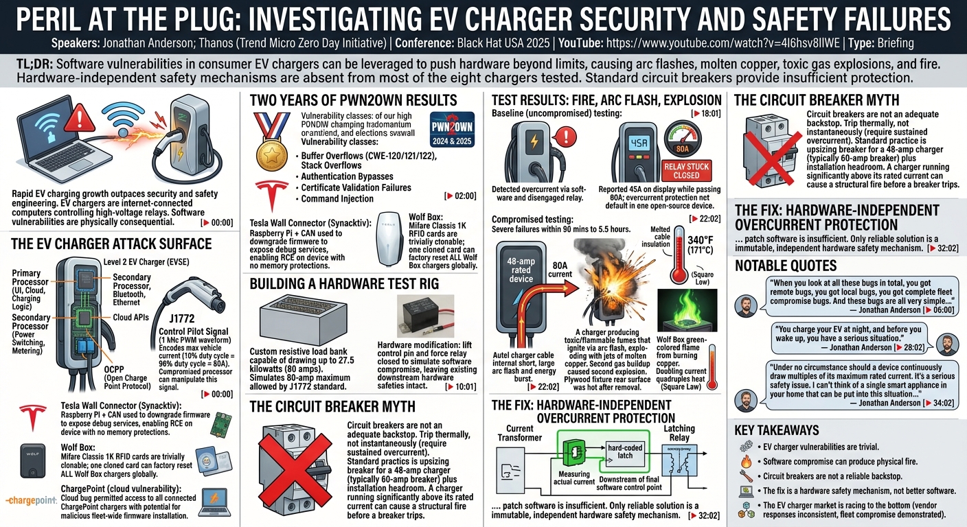 Visual summary for Peril at the Plug: Investigating EV Charger Security and Safety Failures