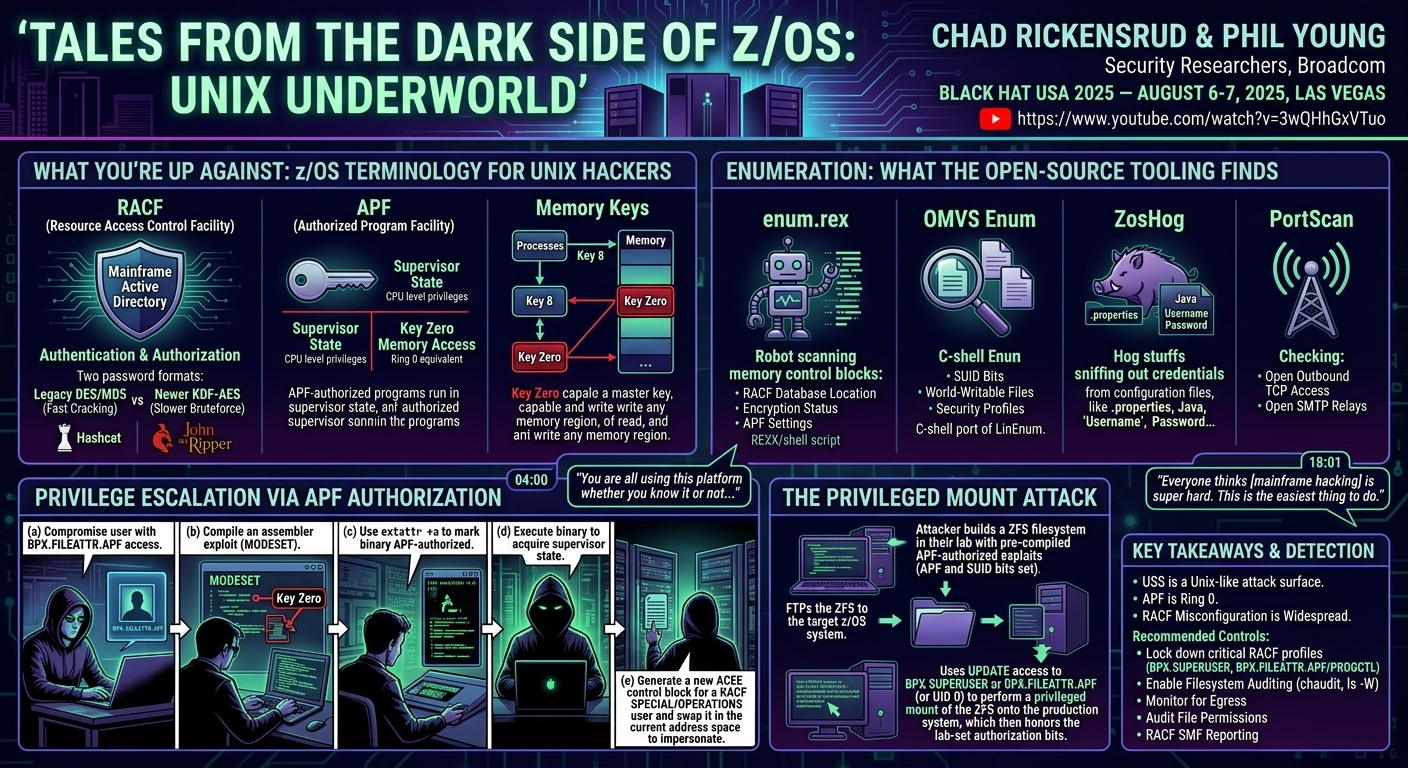 Visual summary for Unix Underworld: Tales from the Dark Side of z/OS
