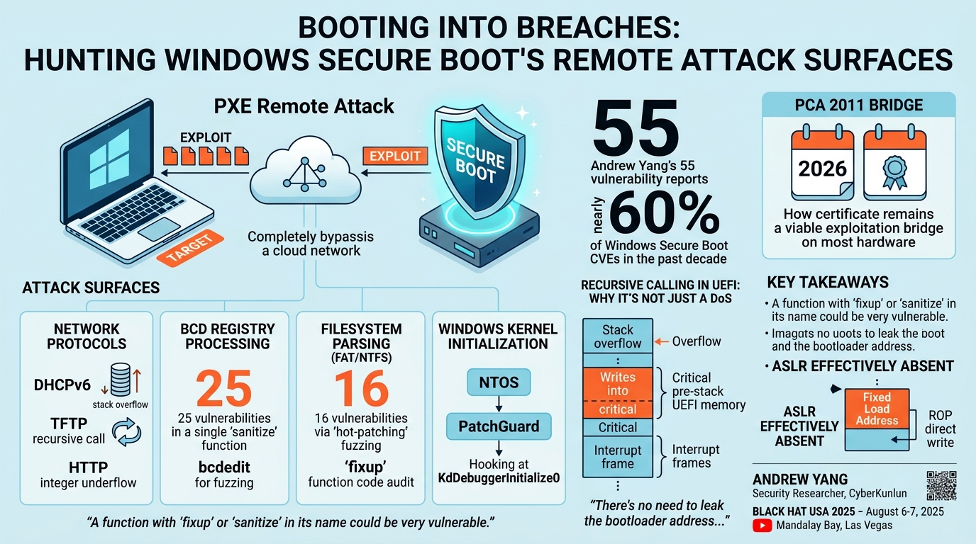 Visual summary for Booting into Breaches: Hunting Windows SecureBoot's Remote Attack Surfaces