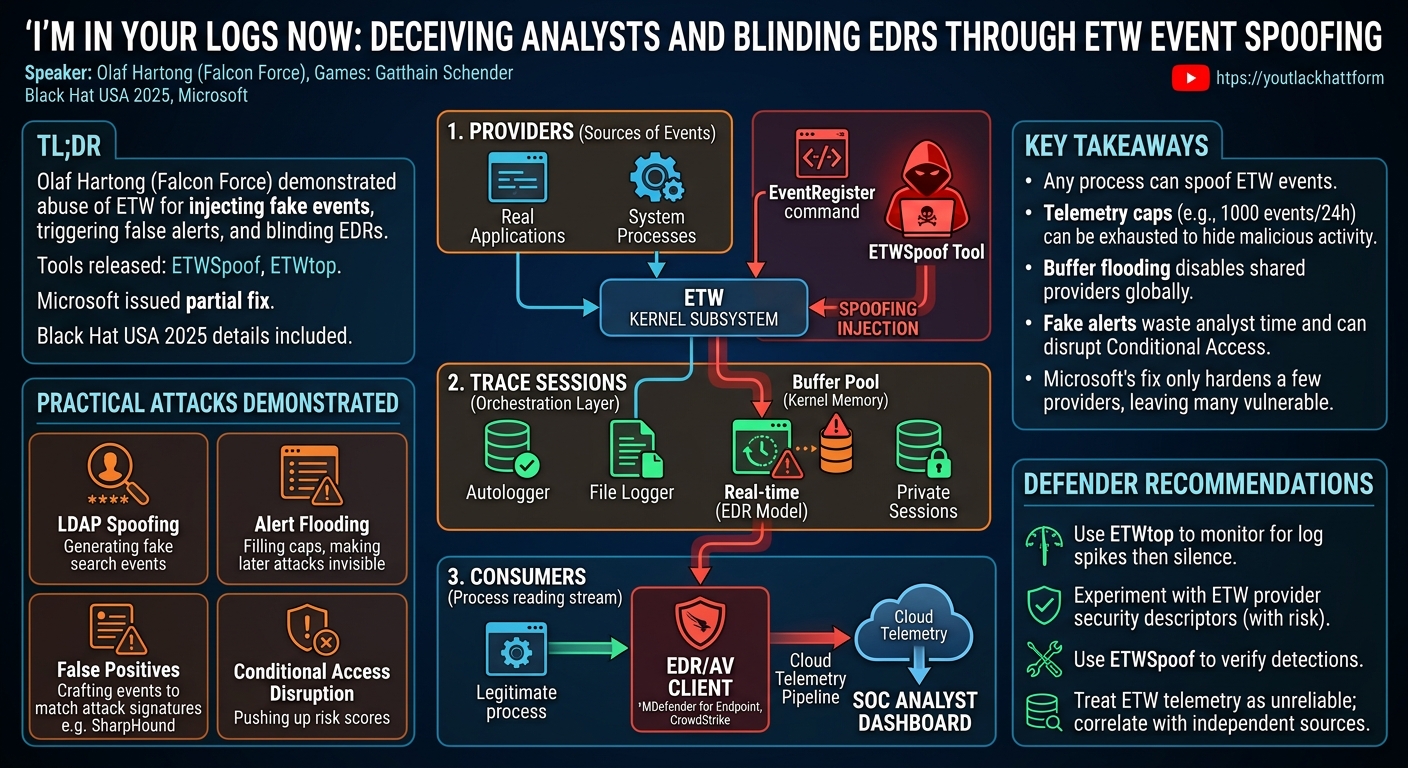 Visual summary for I'm in Your Logs Now, Deceiving Your Analysts and Blinding Your EDR