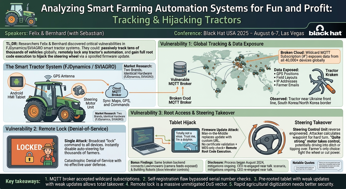 Visual summary for Analyzing Smart Farming Automation Systems for Fun and Profit