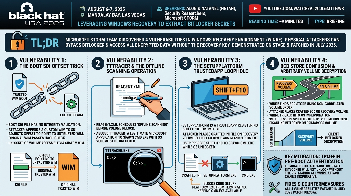 Visual summary for BitUnlocker: Leveraging Windows Recovery to Extract BitLocker Secrets