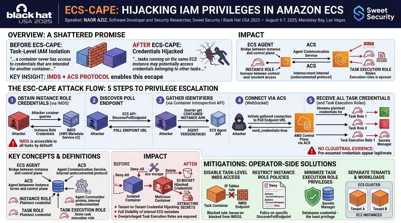 Visual summary for ECS-cape: Hijacking IAM Privileges in Amazon ECS