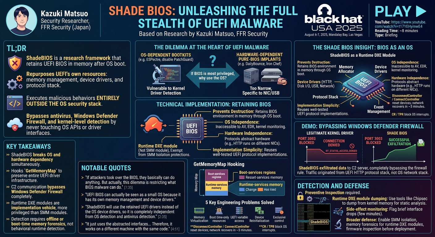 Visual summary for Shade BIOS: Unleashing the Full Stealth of UEFI Malware