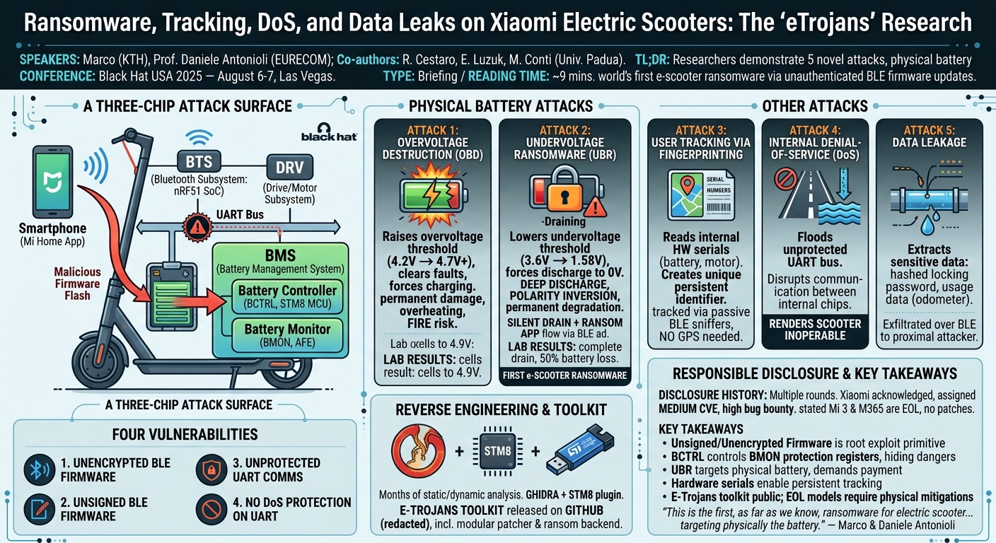 Visual summary for Ransomware, Tracking, DoS, and Data Leaks on Xiaomi Electric Scooters
