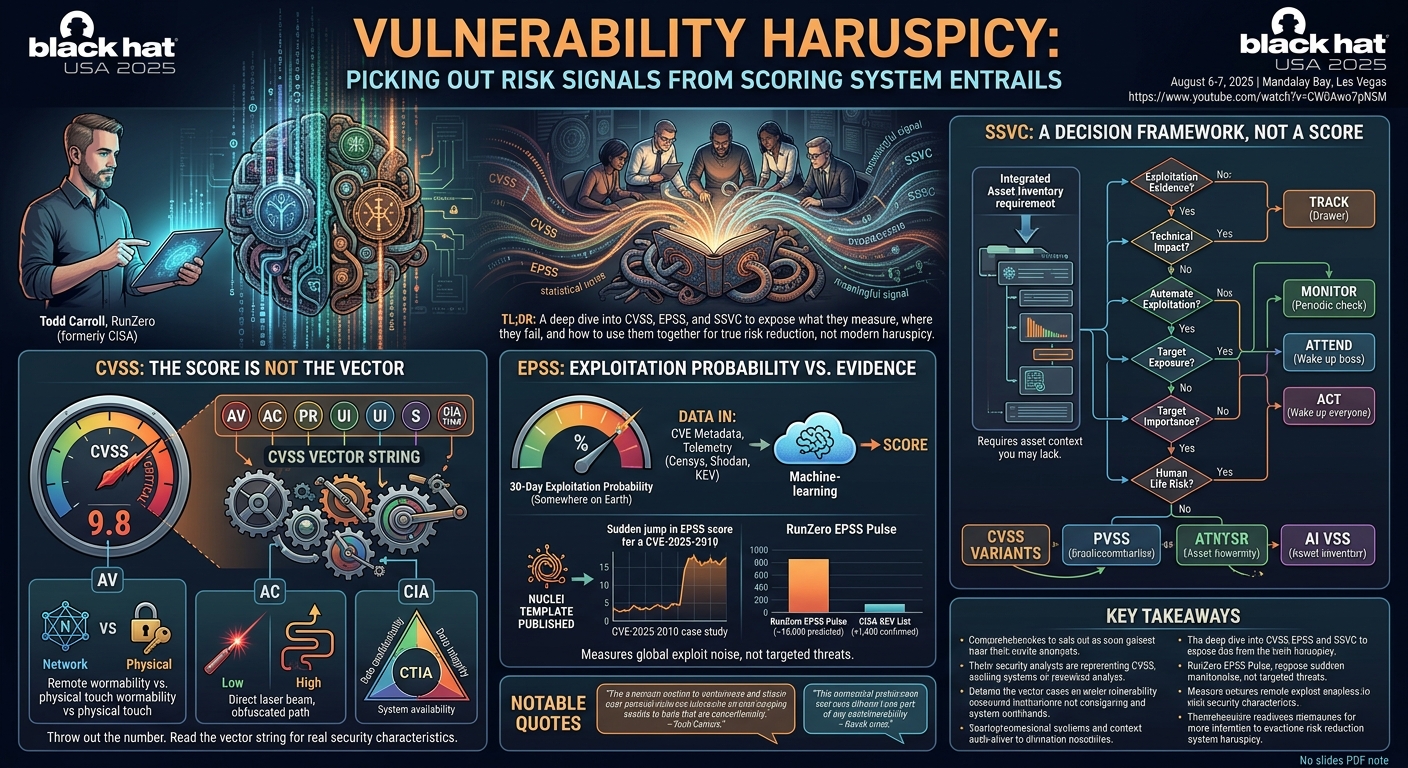 Visual summary for Vulnerability Haruspicy: Picking Out Risk Signals from Scoring System Entrails