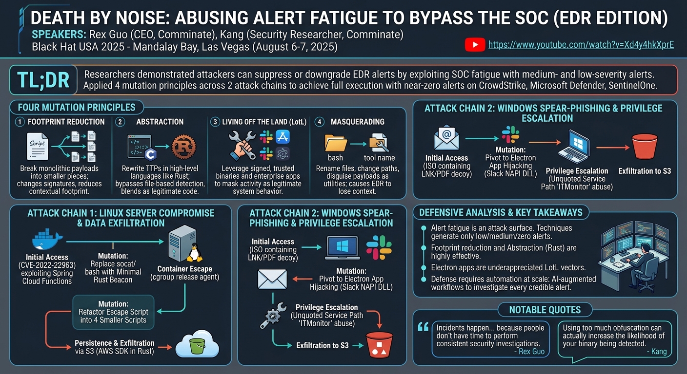 Visual summary for Death by Noise: Abusing Alert Fatigue to Bypass the SOC (EDR Edition)
