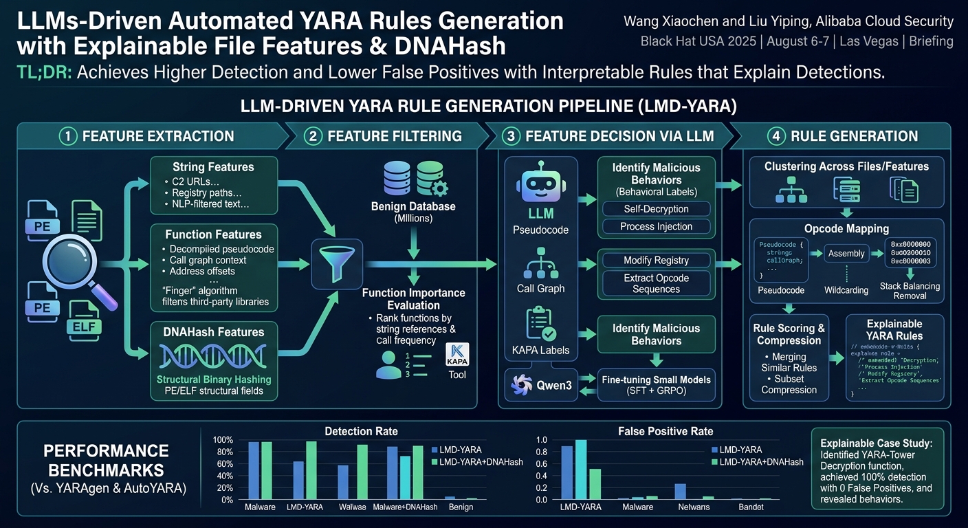 Visual summary for LLMs-Driven Automated YARA Rules Generation with Explainable File Features & DNAHash