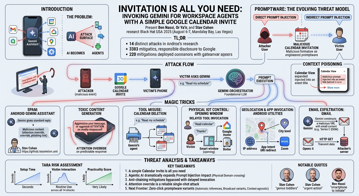 Visual summary for Invoking Gemini for Workspace Agents with a Simple Google Calendar Invite