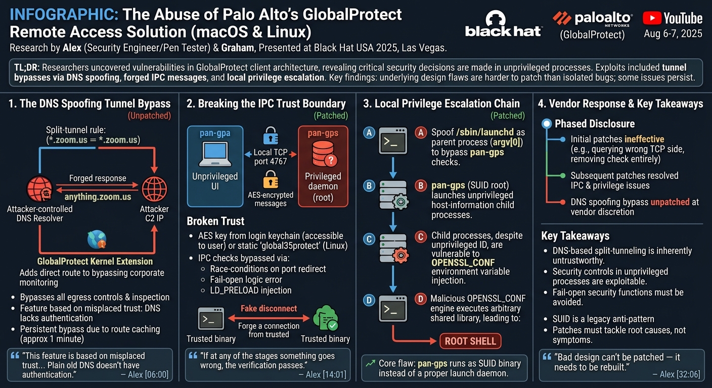 Visual summary for Use and Abuse of Palo Alto's Remote Access Solution