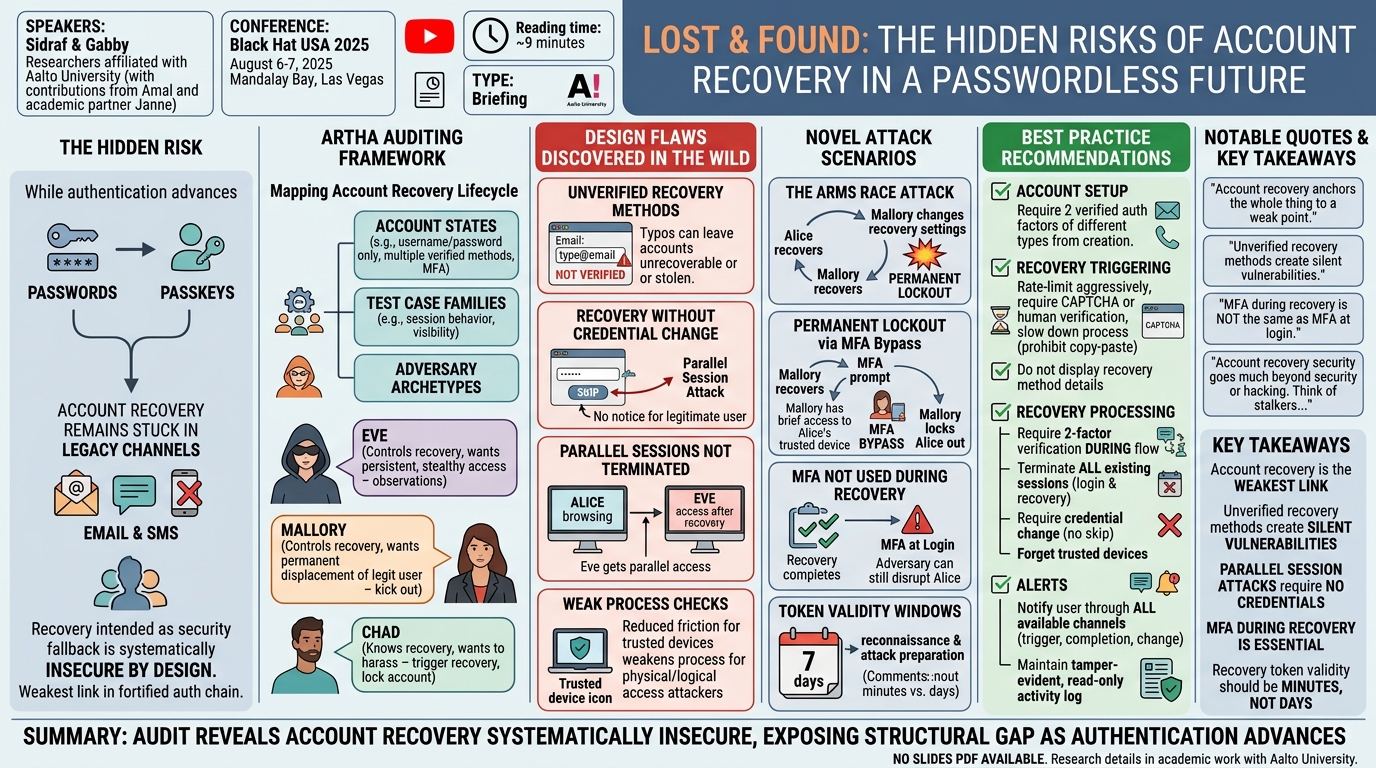 Visual summary for Lost & Found: The Hidden Risks of Account Recovery in a Passwordless Future