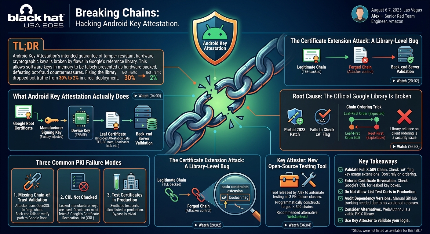 Visual summary for Breaking Chains: Hacking Android Key Attestation