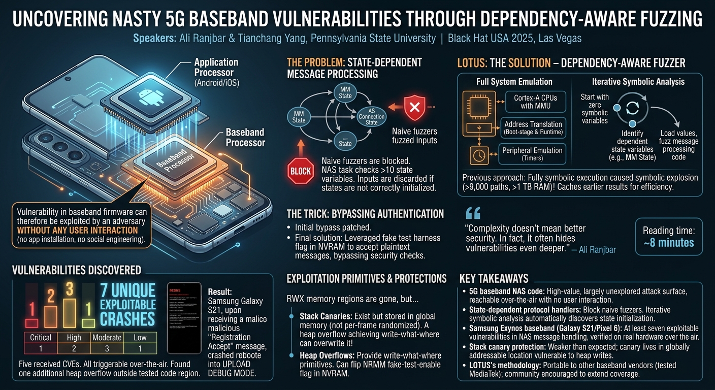Visual summary for Uncovering NASty 5G Baseband Vulnerabilities through Dependency-Aware Fuzzing