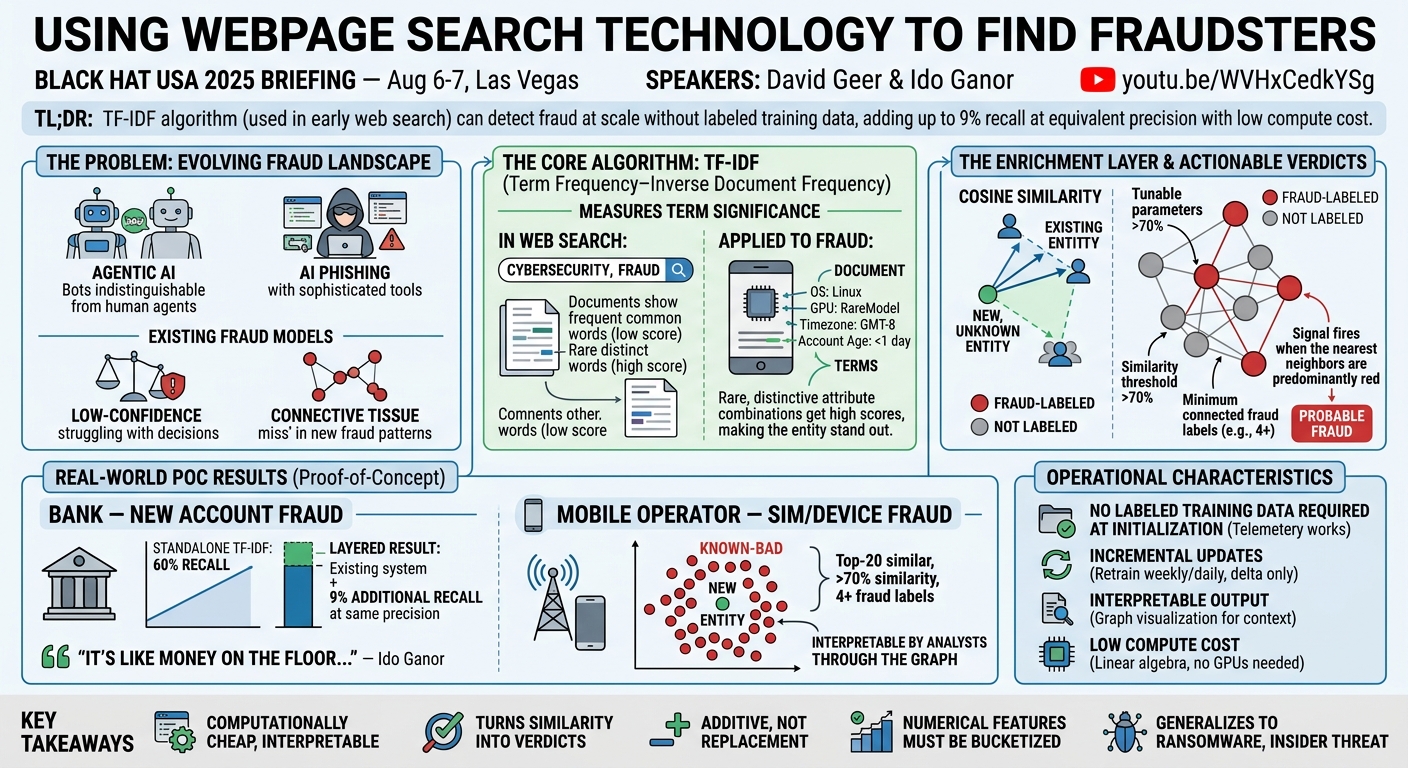 Visual summary for If Google Uses It to Find Webpages, We Can Use It to Find Fraudsters