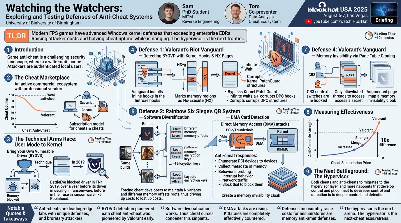 Visual summary for Watching the Watchers: Exploring and Testing Defenses of Anti-Cheat Systems
