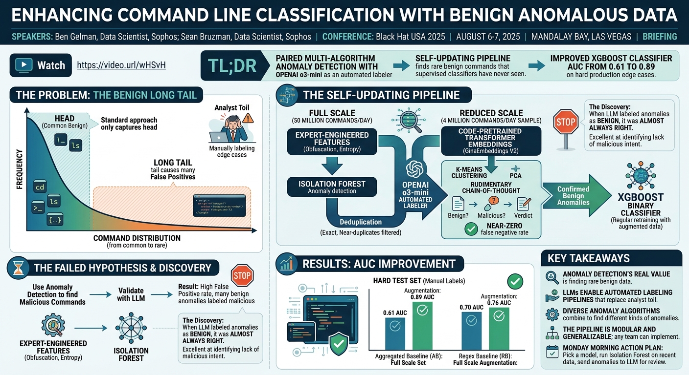 Visual summary for Enhancing Command Line Classification with Benign Anomalous Data