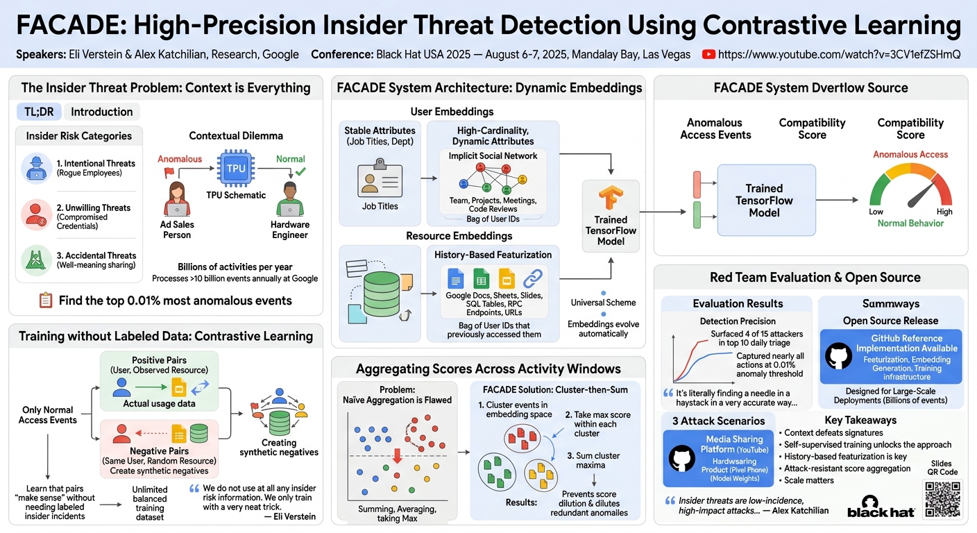 Visual summary for FACADE: High-Precision Insider Threat Detection Using Contrastive Learning
