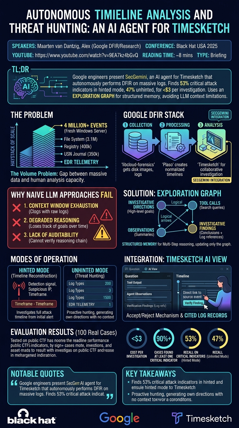 Visual summary for Autonomous Timeline Analysis and Threat Hunting: An AI Agent for Timesketch