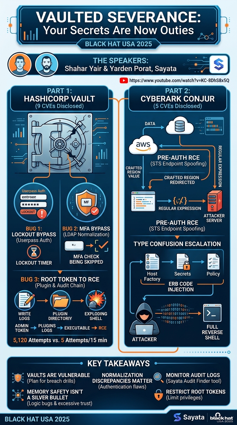 Visual summary for Vaulted Severance: Your Secrets Are Now Outies