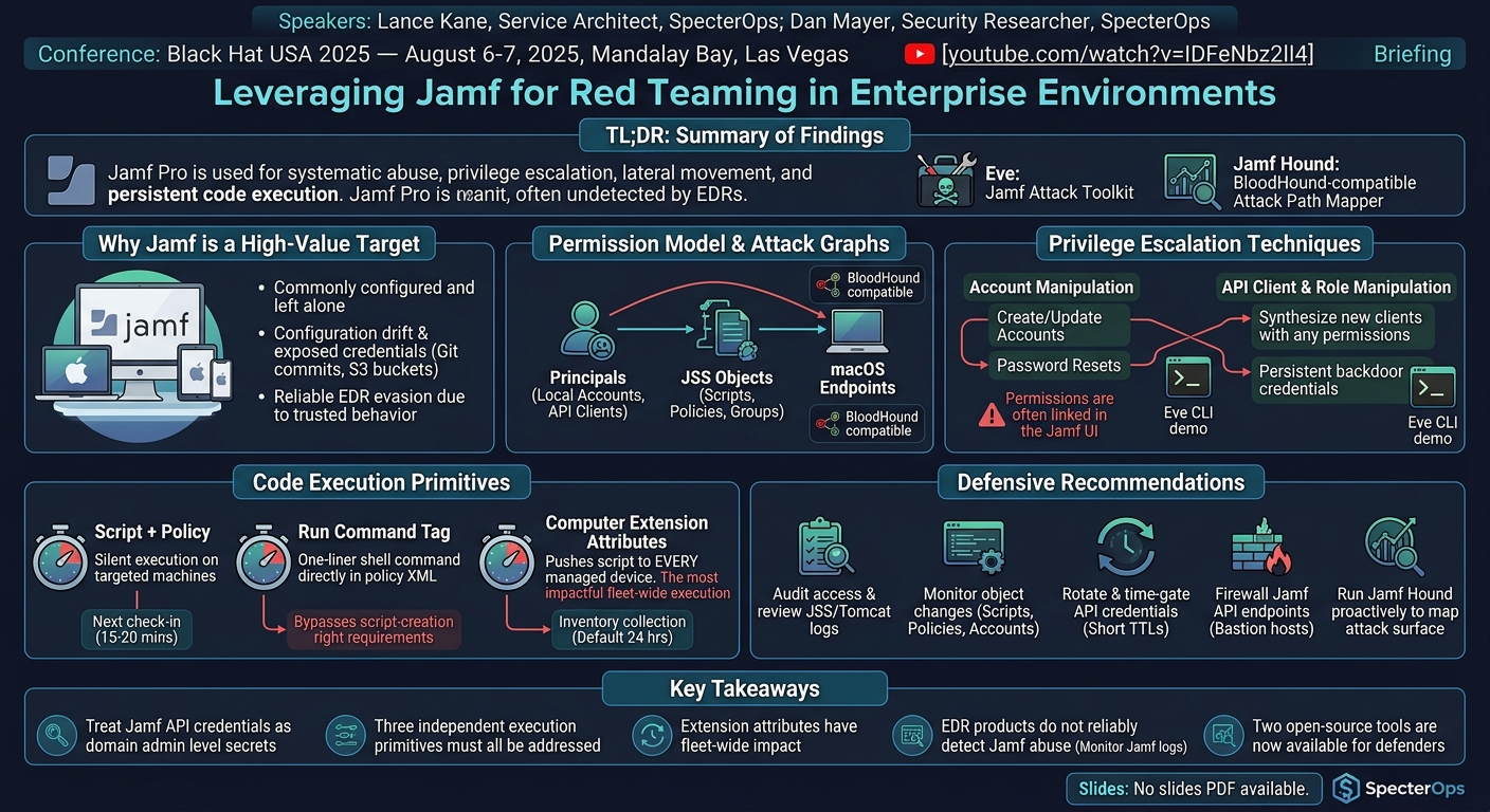 Visual summary for Leveraging Jamf for Red Teaming in Enterprise Environments