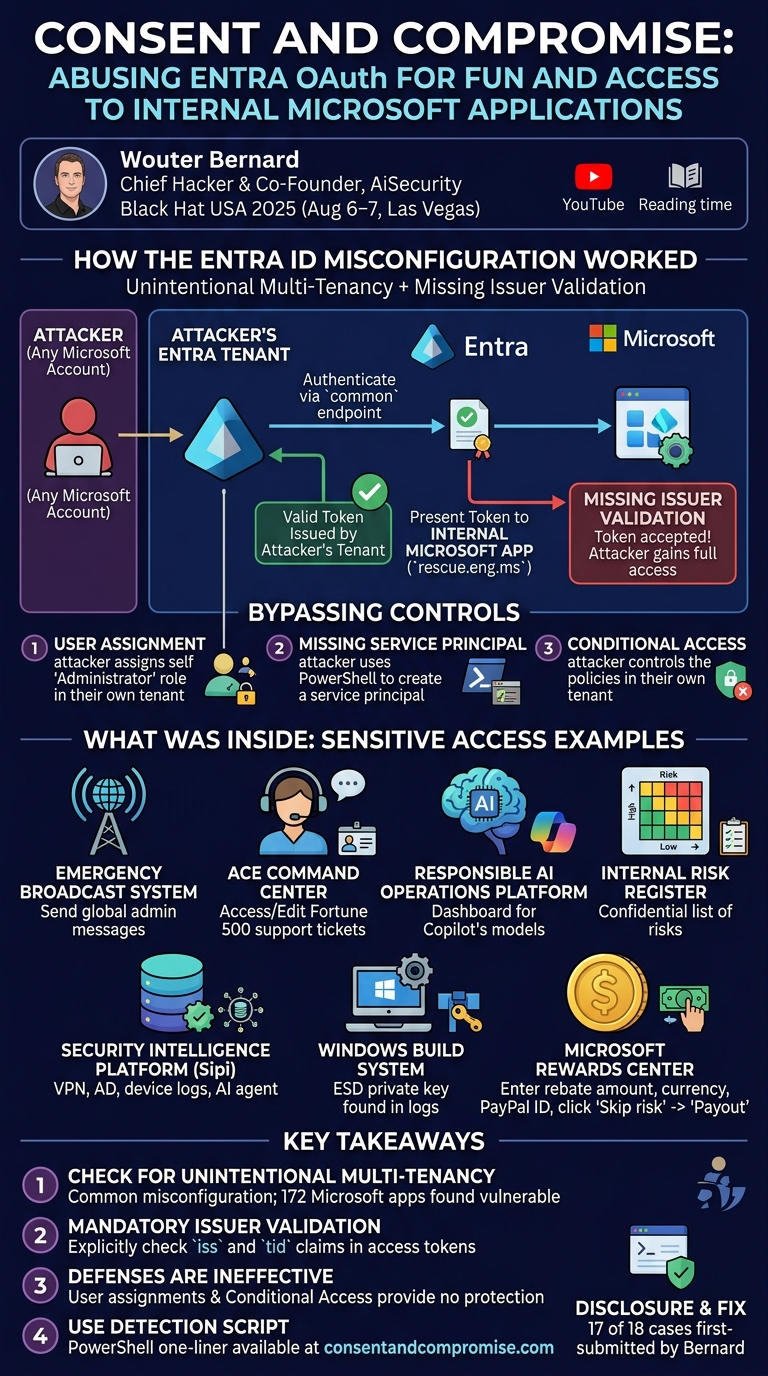 Visual summary for Abusing Entra OAuth for Fun and Access to Internal Microsoft Applications