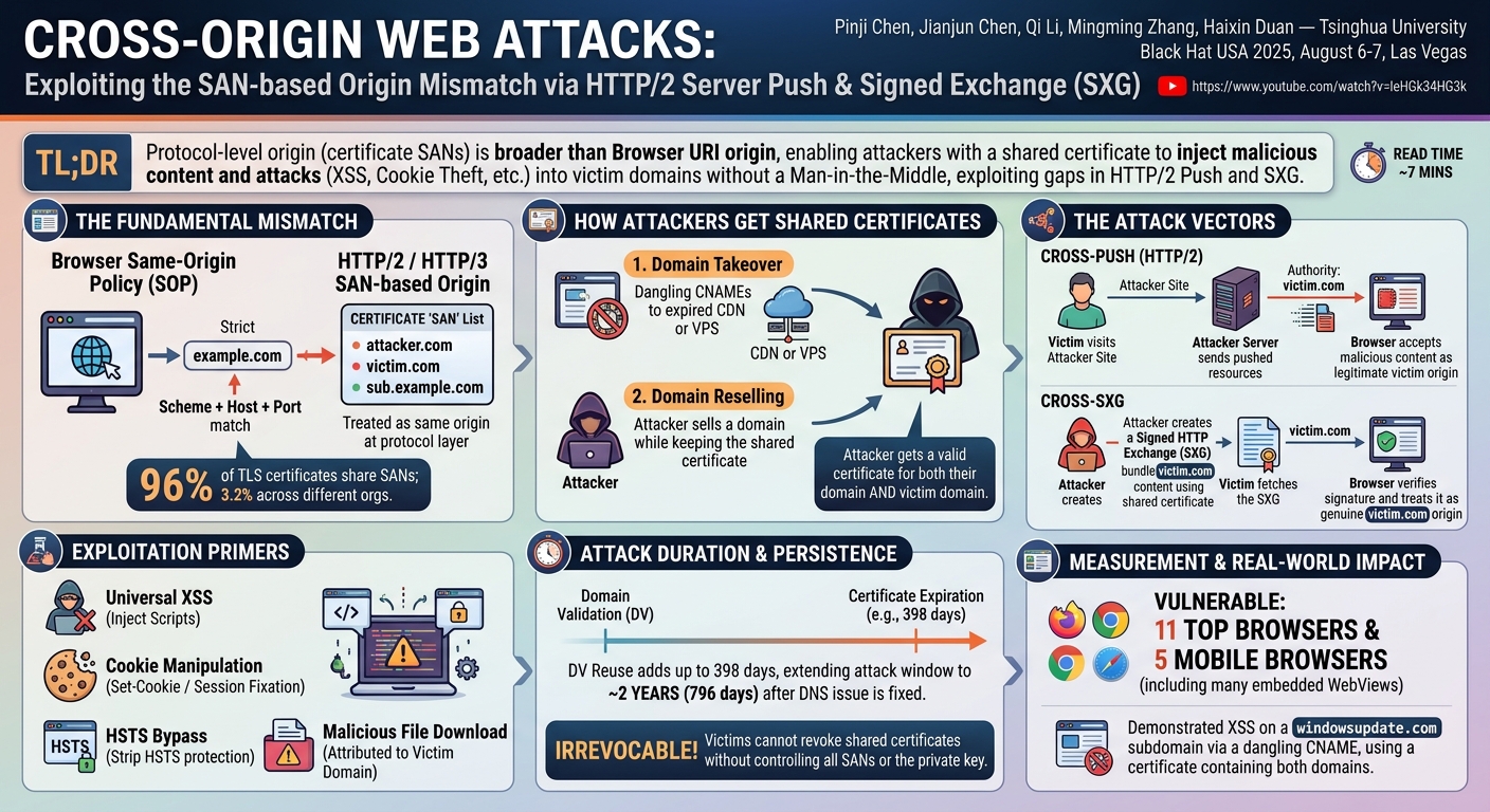 Visual summary for Cross-Origin Web Attacks via HTTP/2 Server Push and Signed HTTP Exchange