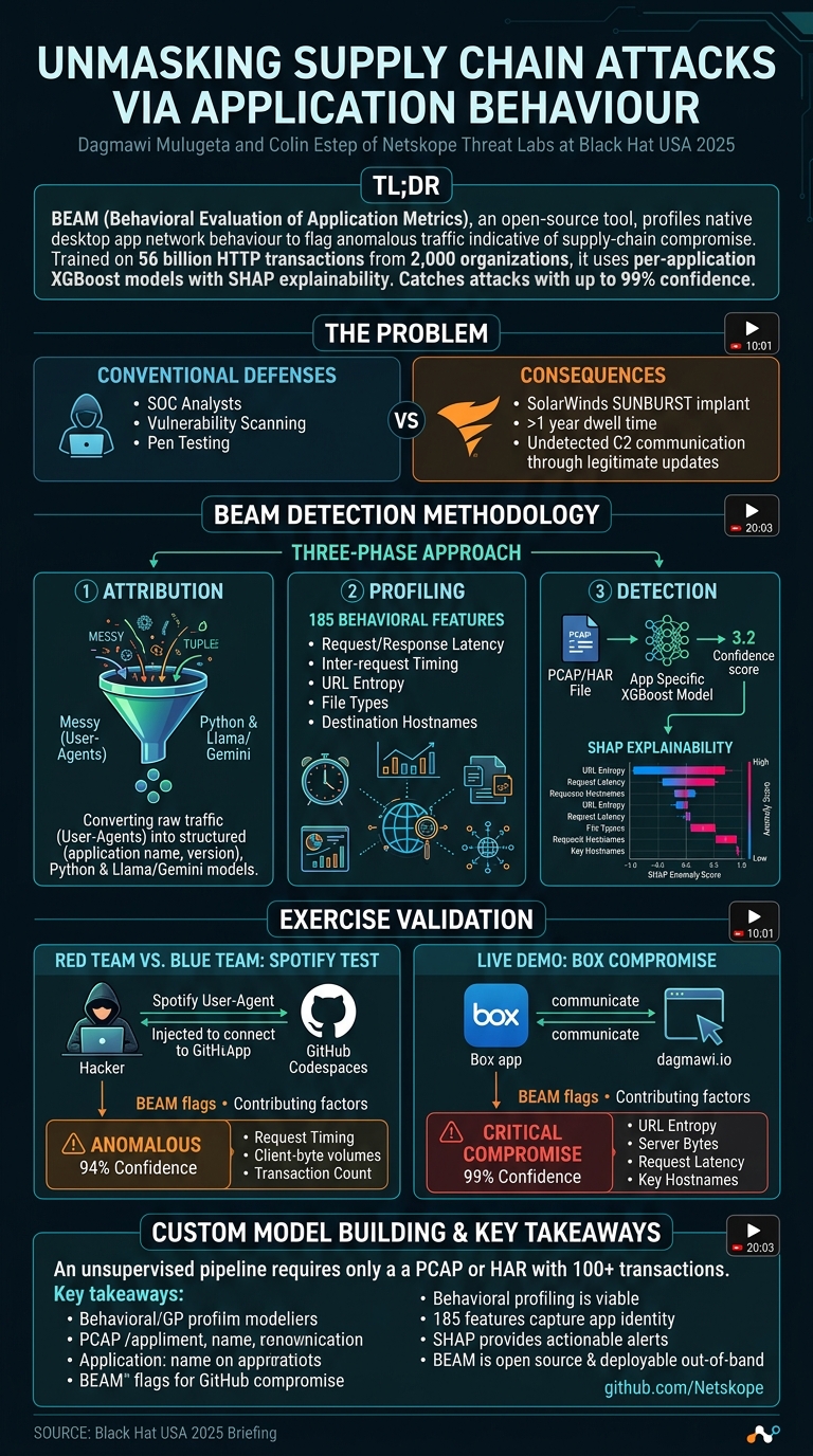 Visual summary for Unmasking Supply Chain Attacks via Application Behaviour