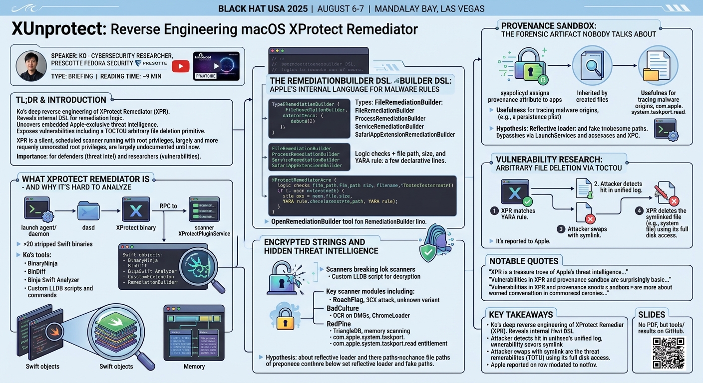Visual summary for XUnprotect: Reverse Engineering macOS XProtect Remediator