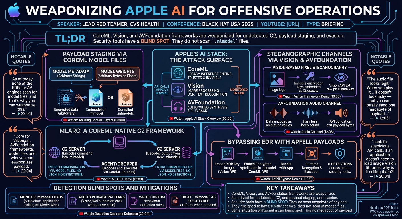 Visual summary for Weaponizing Apple AI for Offensive Operations