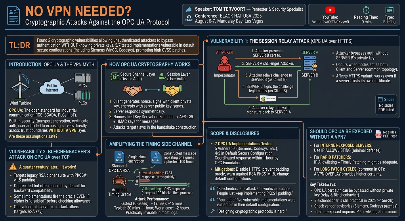 Visual summary for No VPN Needed? Cryptographic Attacks Against the OPC UA Protocol